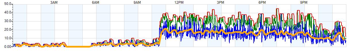 AVERAGE Wind Speed