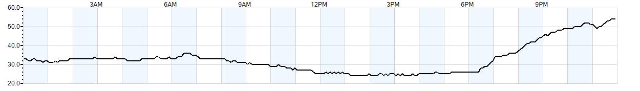 Relative outside humidity percentage