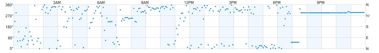 Wind direction as points.