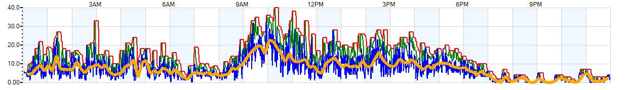 AVERAGE Wind Speed