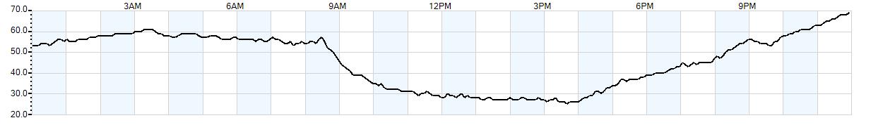 Relative outside humidity percentage