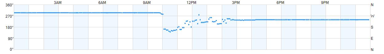 Wind direction as points.