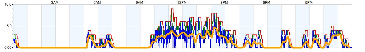 AVERAGE Wind Speed