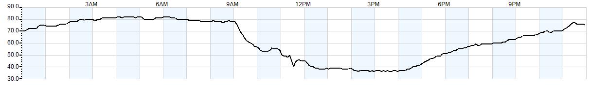 Relative outside humidity percentage