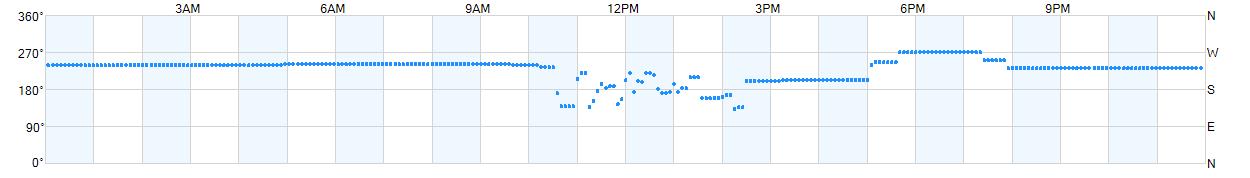 Wind direction as points.