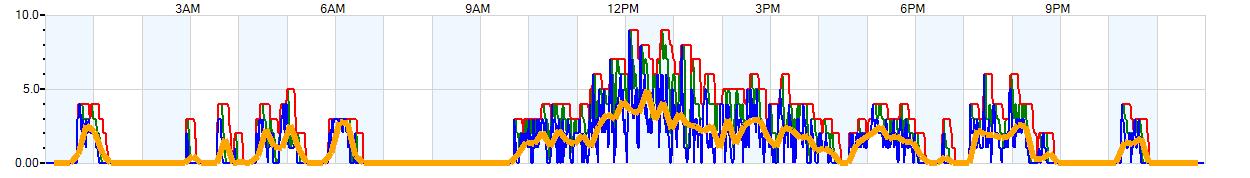 AVERAGE Wind Speed