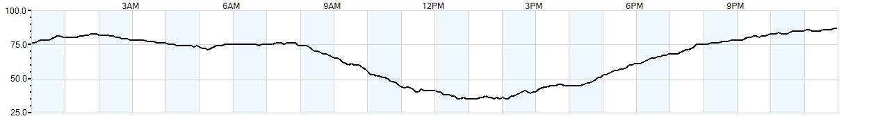 Relative outside humidity percentage