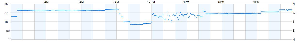 Wind direction as points.