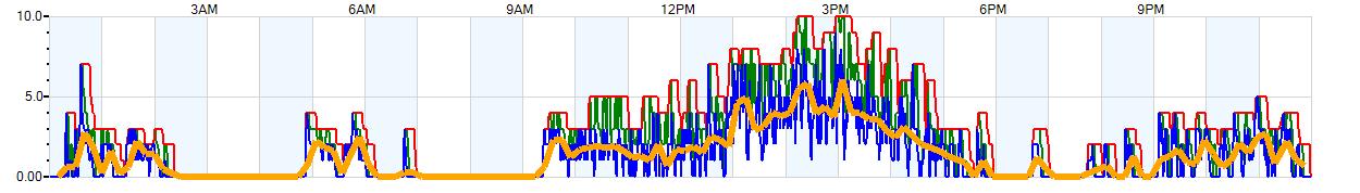 AVERAGE Wind Speed