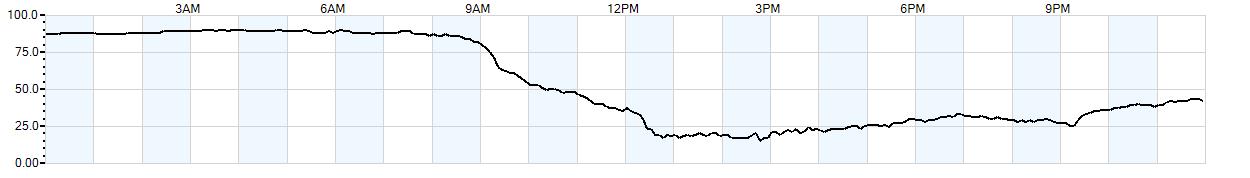 Relative outside humidity percentage