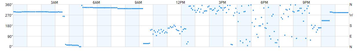 Wind direction as points.