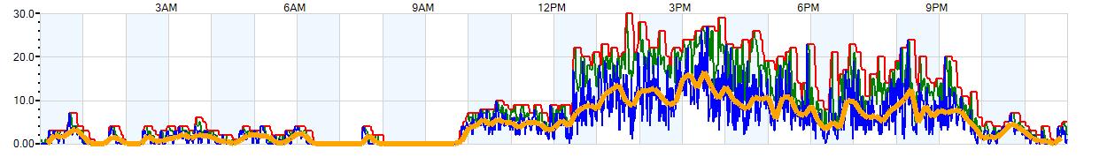 AVERAGE Wind Speed