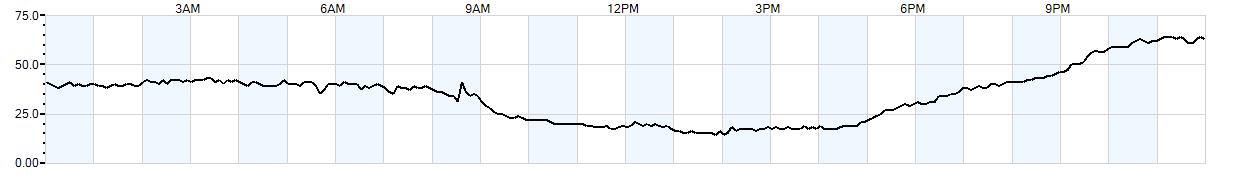 Relative outside humidity percentage