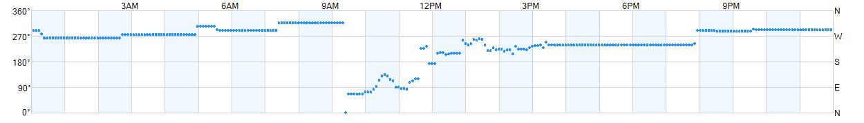 Wind direction as points.