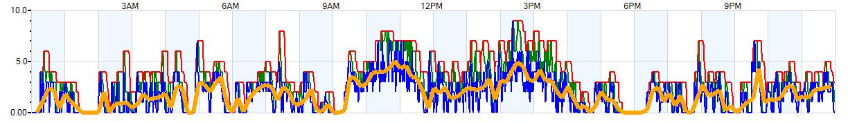 AVERAGE Wind Speed