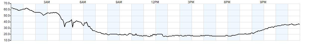 Relative outside humidity percentage