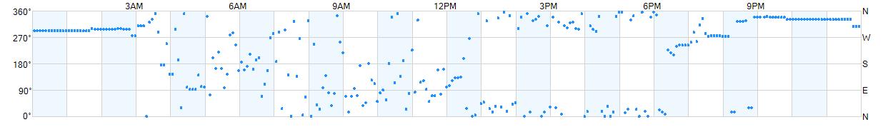 Wind direction as points.