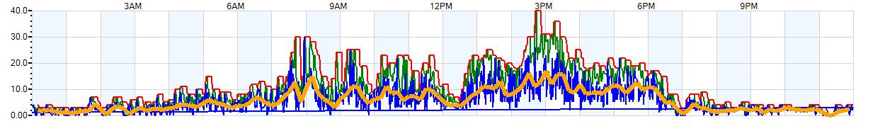 AVERAGE Wind Speed