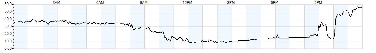 Relative outside humidity percentage