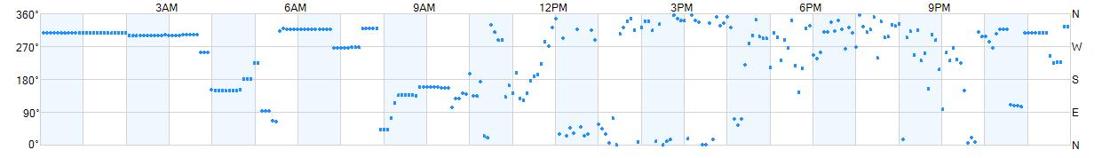 Wind direction as points.