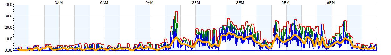 AVERAGE Wind Speed