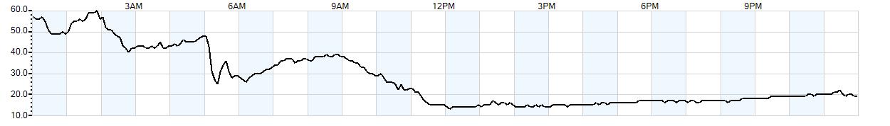 Relative outside humidity percentage