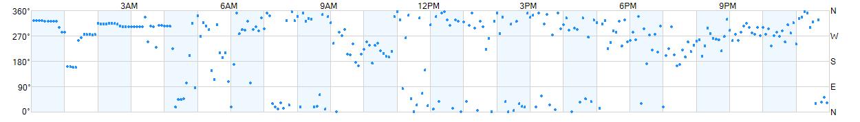 Wind direction as points.