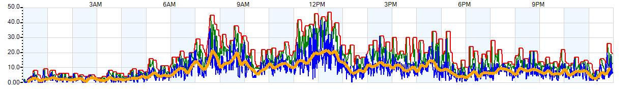 AVERAGE Wind Speed