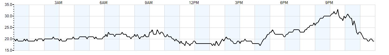 Relative outside humidity percentage