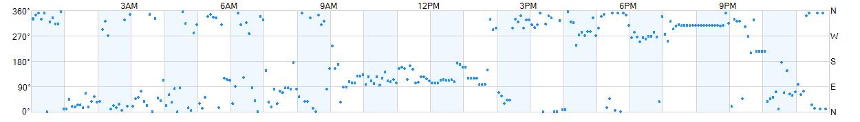 Wind direction as points.