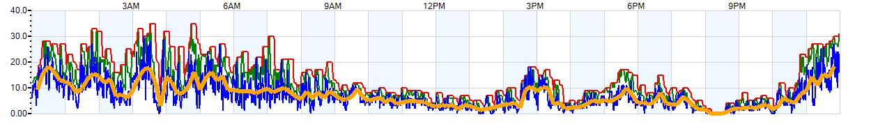 AVERAGE Wind Speed