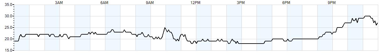 Relative outside humidity percentage