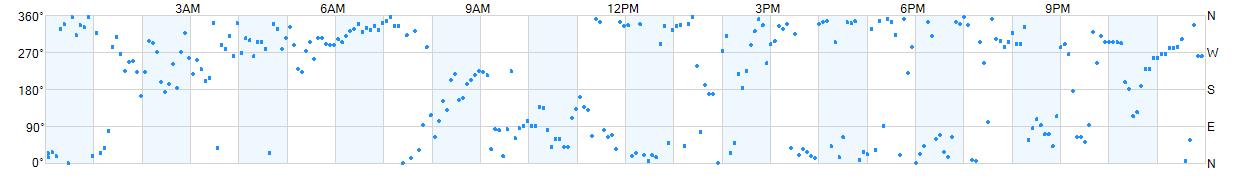 Wind direction as points.