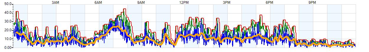 AVERAGE Wind Speed