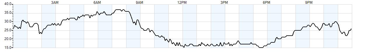 Relative outside humidity percentage