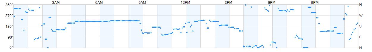 Wind direction as points.