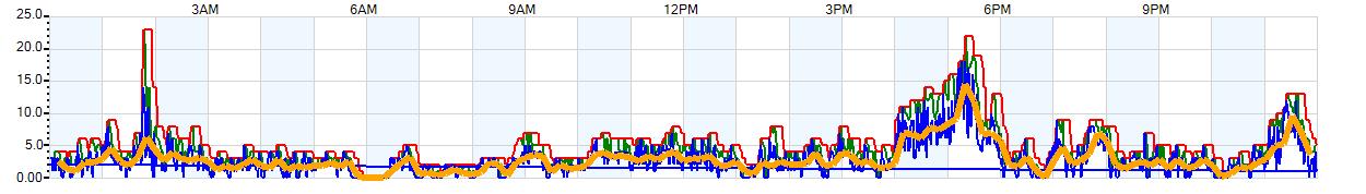 AVERAGE Wind Speed