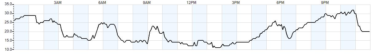 Relative outside humidity percentage