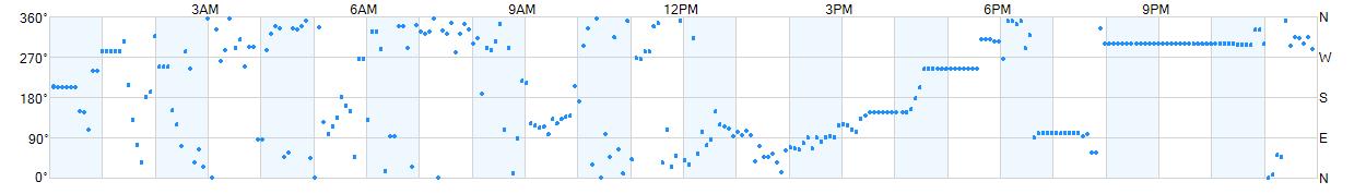 Wind direction as points.