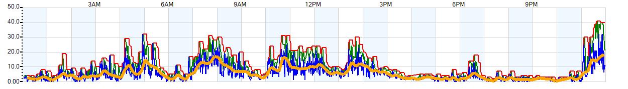 AVERAGE Wind Speed