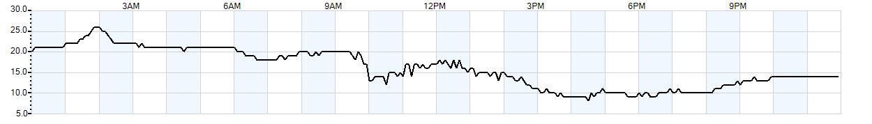 Relative outside humidity percentage