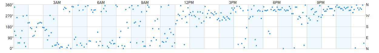 Wind direction as points.