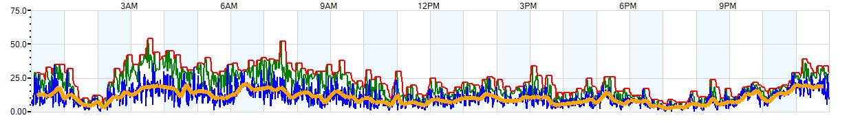 AVERAGE Wind Speed