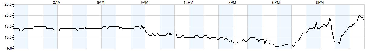 Relative outside humidity percentage