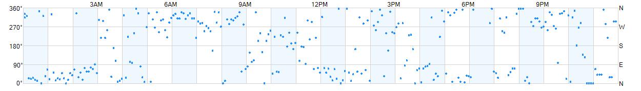 Wind direction as points.