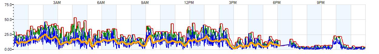 AVERAGE Wind Speed