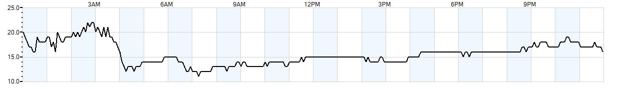 Relative outside humidity percentage