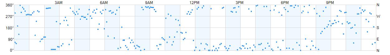 Wind direction as points.