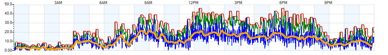 AVERAGE Wind Speed