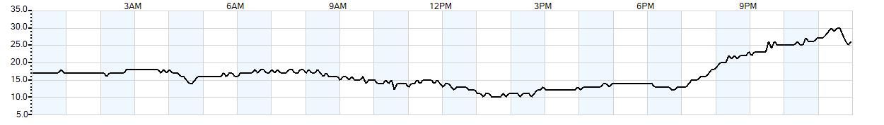 Relative outside humidity percentage